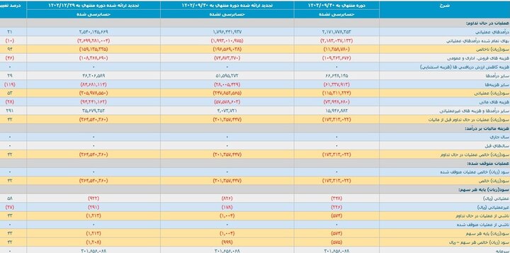 زیان انباشته خودروسازان